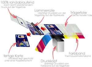 Re-Transferdruck Beschreibung Druckverfahren - Plastikkartendrucker